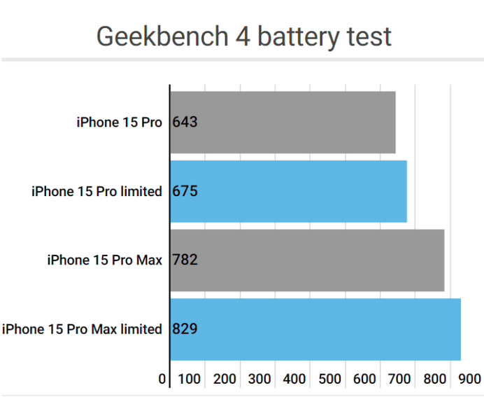 郏县apple维修站iPhone15Pro的ProMotion高刷功能耗电吗