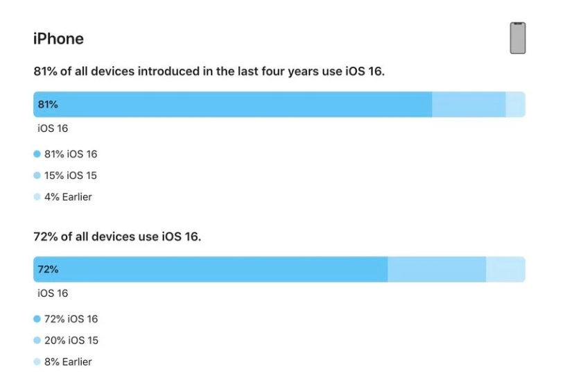 郏县苹果手机维修分享iOS 16 / iPadOS 16 安装率 