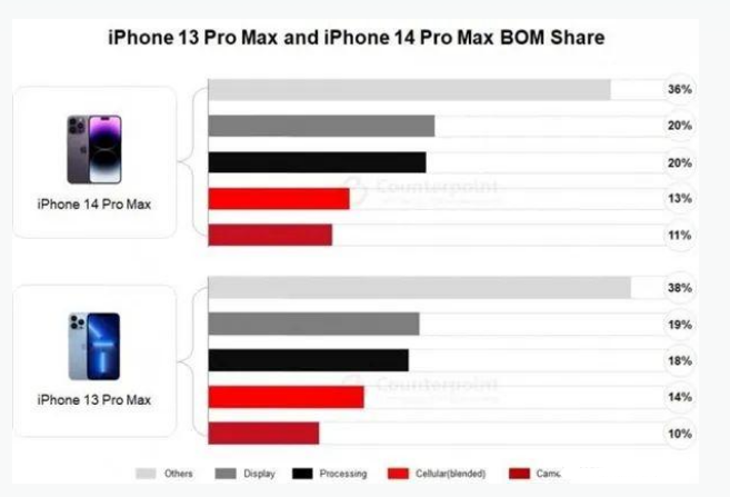 郏县苹果手机维修分享iPhone 14 Pro的成本和利润 