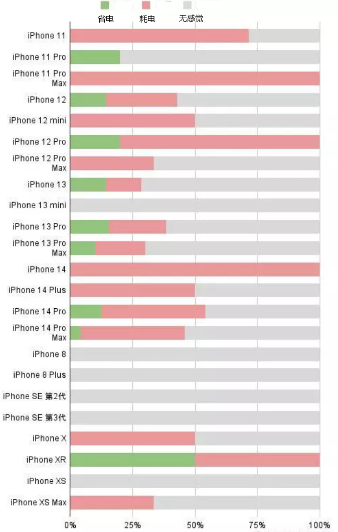 郏县苹果手机维修分享iOS16.2太耗电怎么办？iOS16.2续航不好可以降级吗？ 