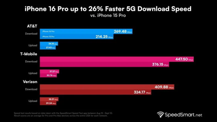 郏县苹果手机维修分享iPhone 16 Pro 系列的 5G 速度 